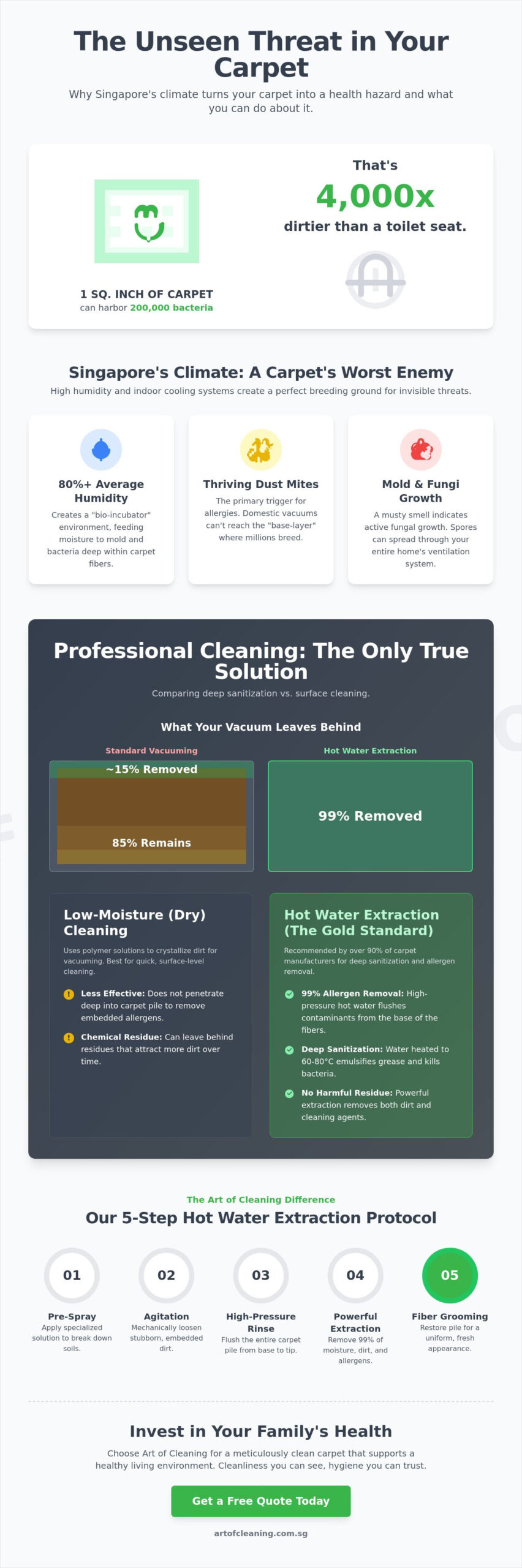 Professional Carpet Cleaning Singapore: The Ultimate Health & Hygiene Guide (2026)