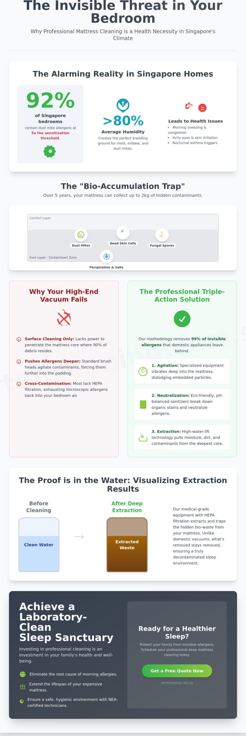 The 2026 Professional Mattress Cleaner Case Study: Science-Backed Hygiene for Singapore Homes