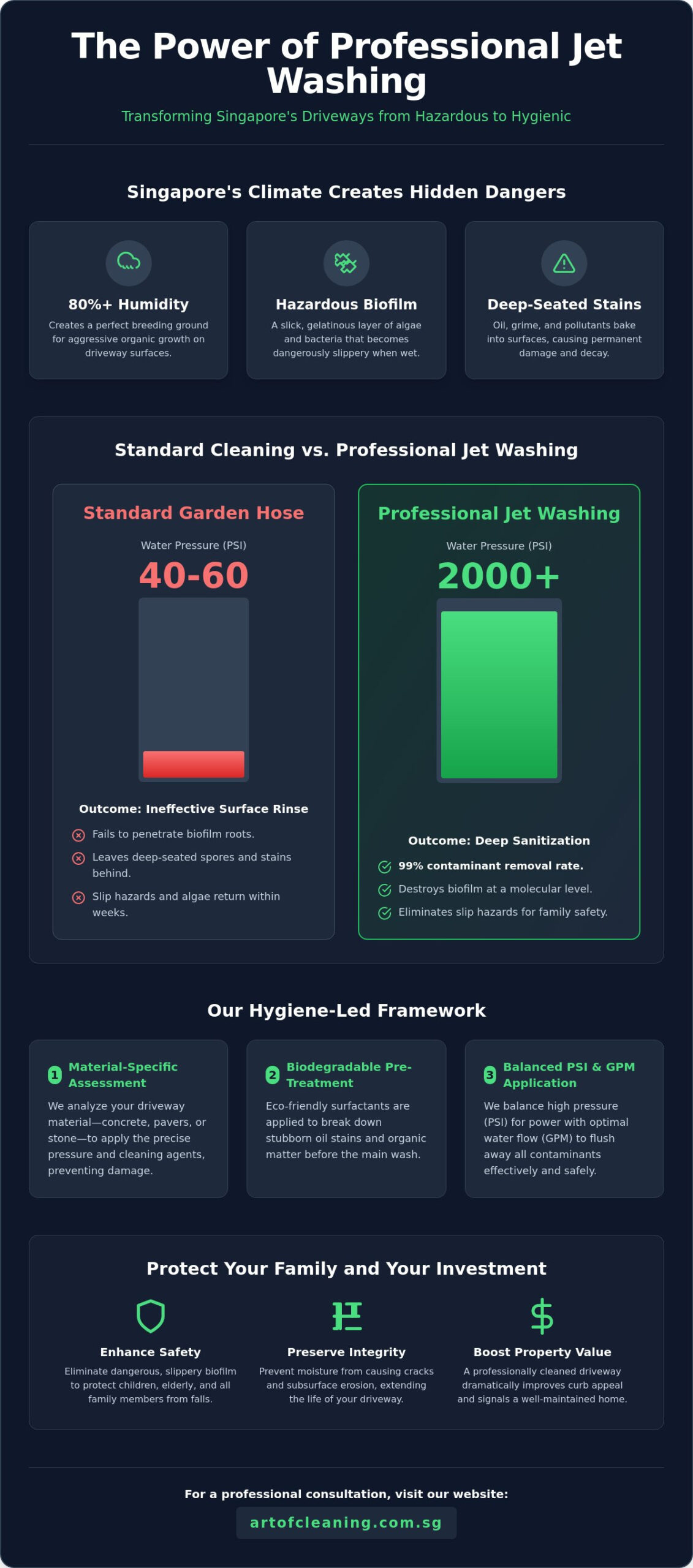 Professional Pressure Jet Washing for Driveways: The Ultimate 2026 Hygiene Guide