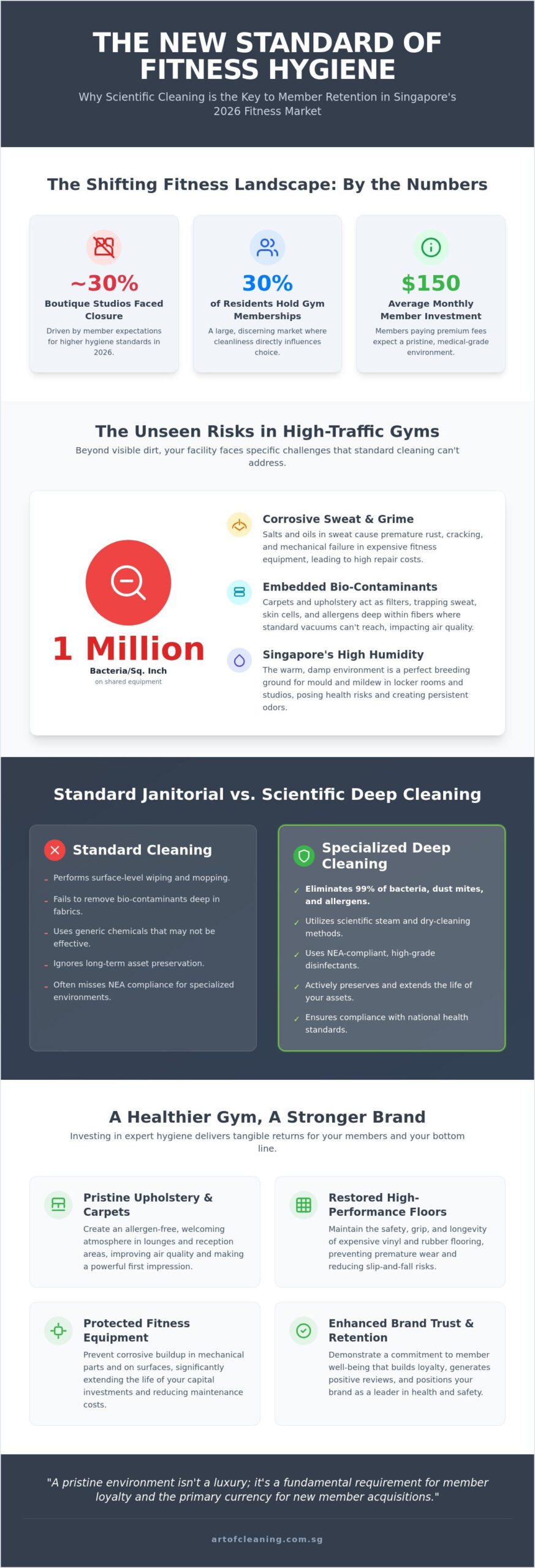 Gym and Fitness Centre Cleaning Services Singapore: The 2026 Hygiene Strategy