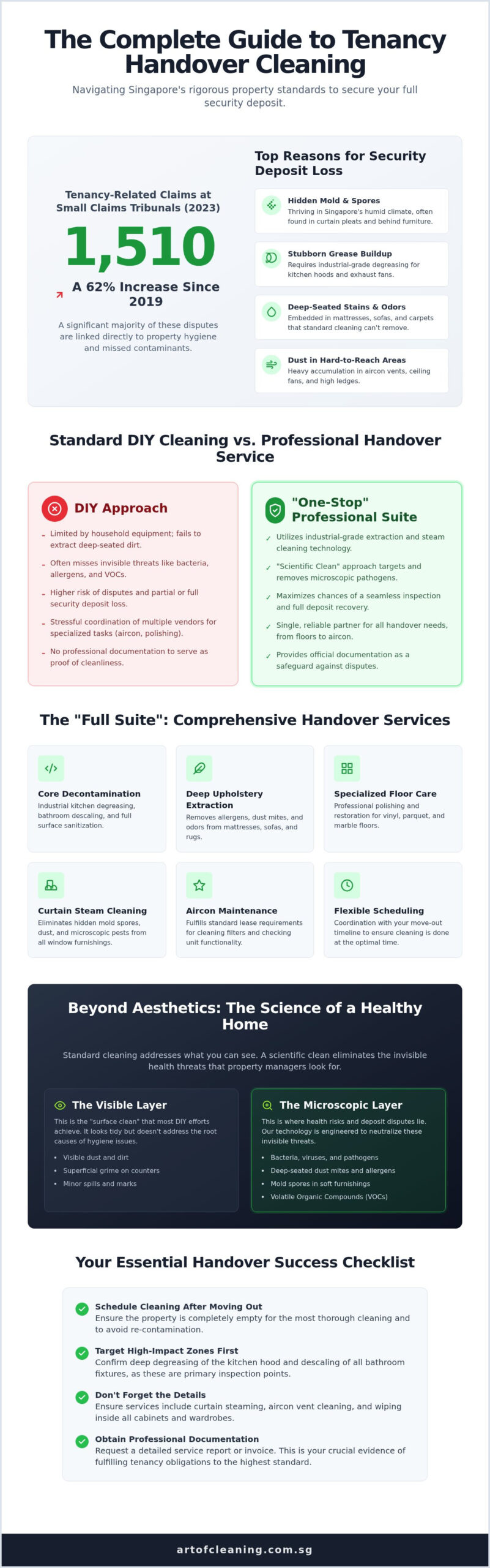 Art of Cleaning Pte Ltd: Do You Offer A Full Suite Of Tenancy Handover Cleaning Services In Singapore?