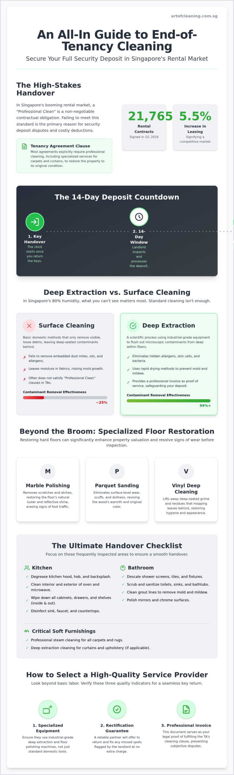 An All-In Guide For End Of Tenancy Cleaning: Professional Move In / Out Cleaning Services In Singapore