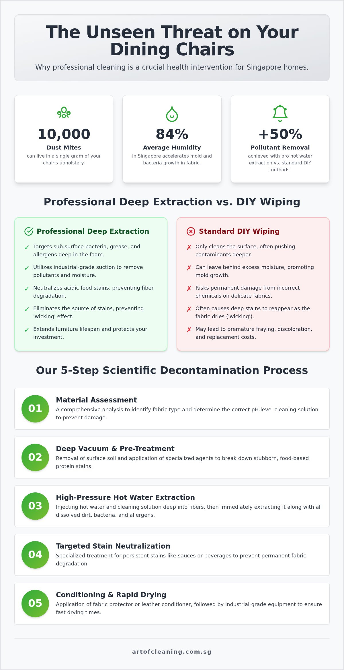 Professional Dining Chair Cleaning Singapore: The 2026 Hygiene & Maintenance Guide