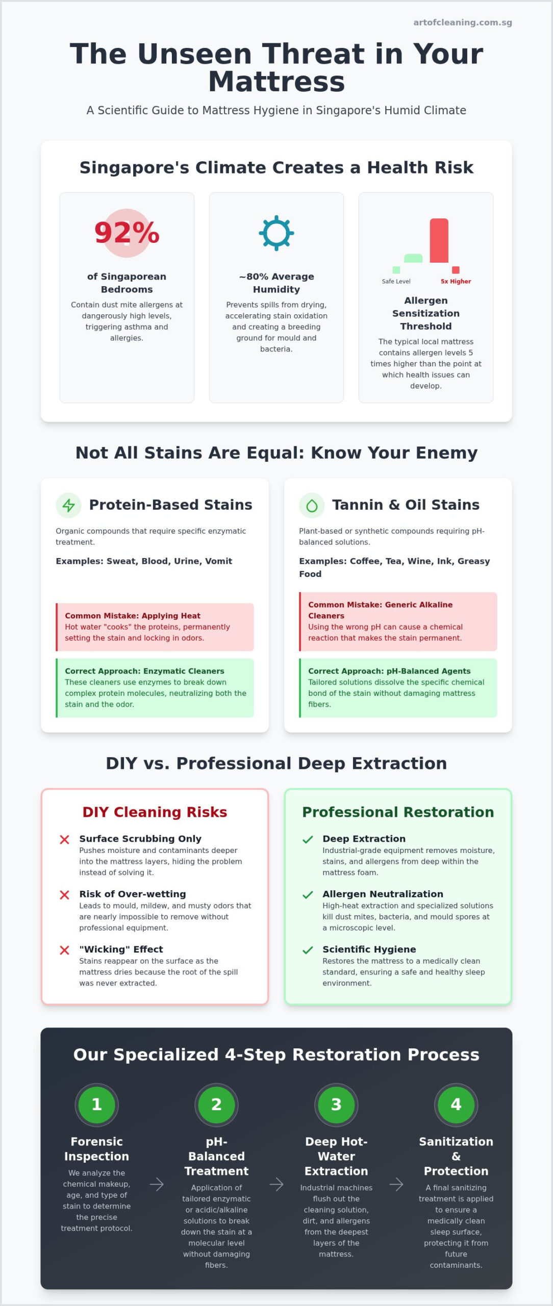 Mattress Stain Removal Singapore: The Professional Hygiene & Restoration Guide (2026)