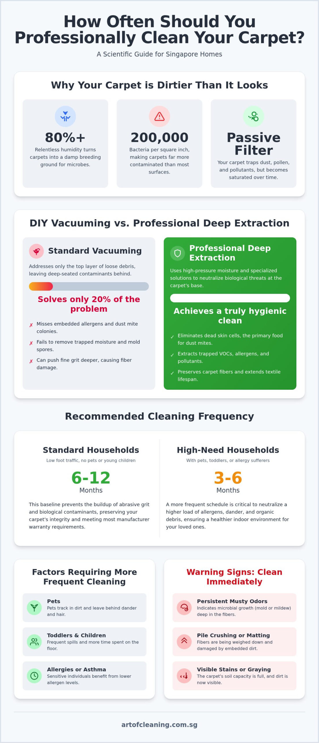 How Often to Professionally Clean Carpets: The 2026 Hygiene Guide